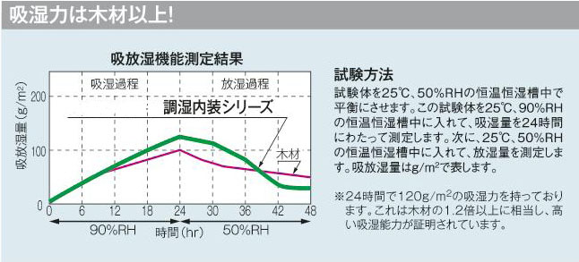 吸放湿機能調査結果　グラフ