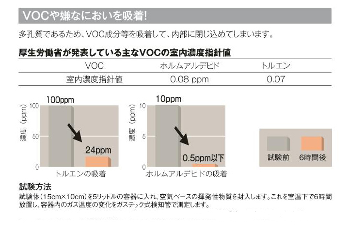 においを吸着　試験グラフ